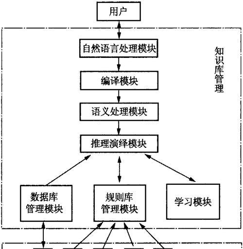数据库系统包括哪些部分？各部分功能详解是什么？