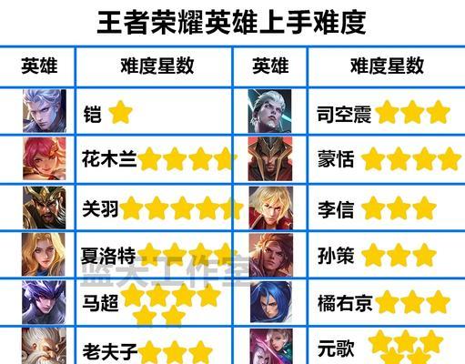 王者荣耀中哪些英雄适合新手？他们有什么特点？